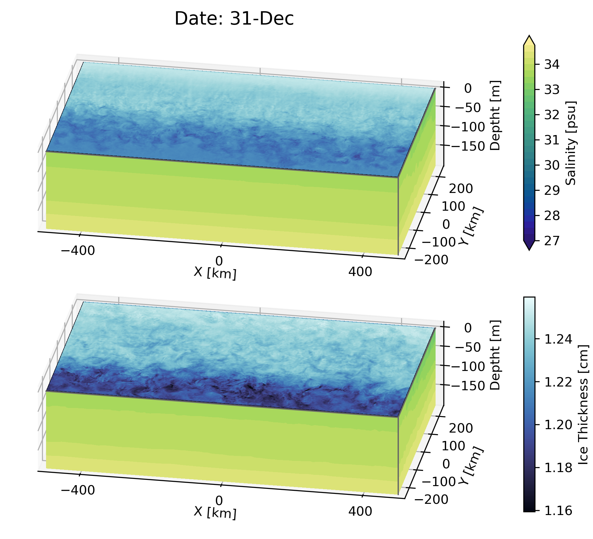 Visualization of 3 idealized simulations to study the interactions between eddies and sea ice in NEMO.