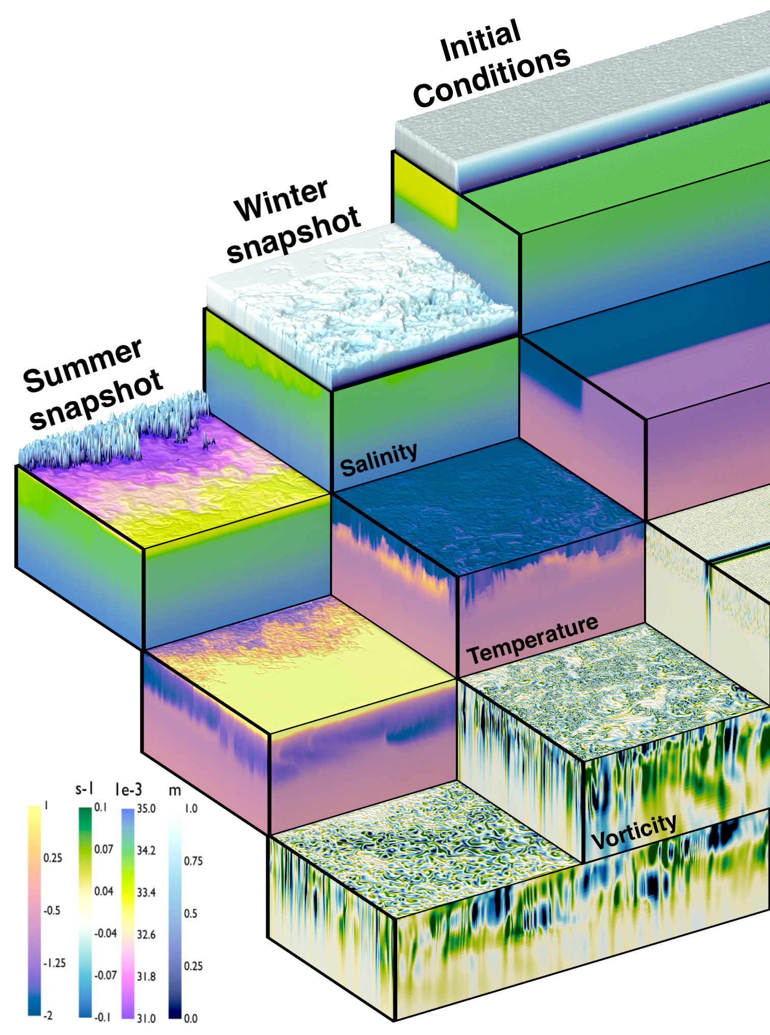 Visualization of 3 idealized simulations in NEMO showing the ice cover, salinity, temperature, and vorticity for the initial conditions and two snapshots.